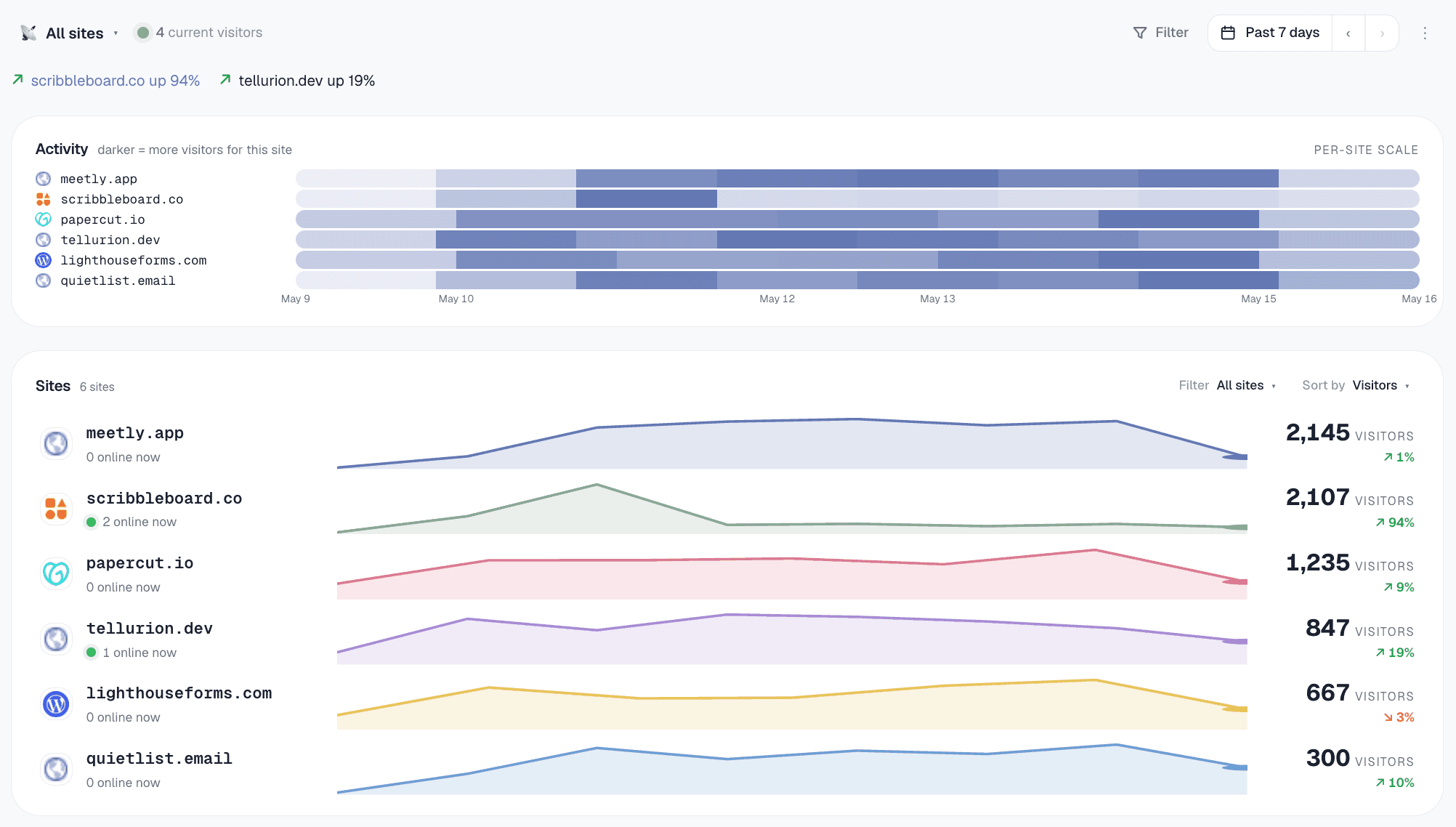 Tablero de flota de Gizmo Analytics — línea de tiempo con mapa de calor + gráficos de chispa por sitio + tira de KPIs
