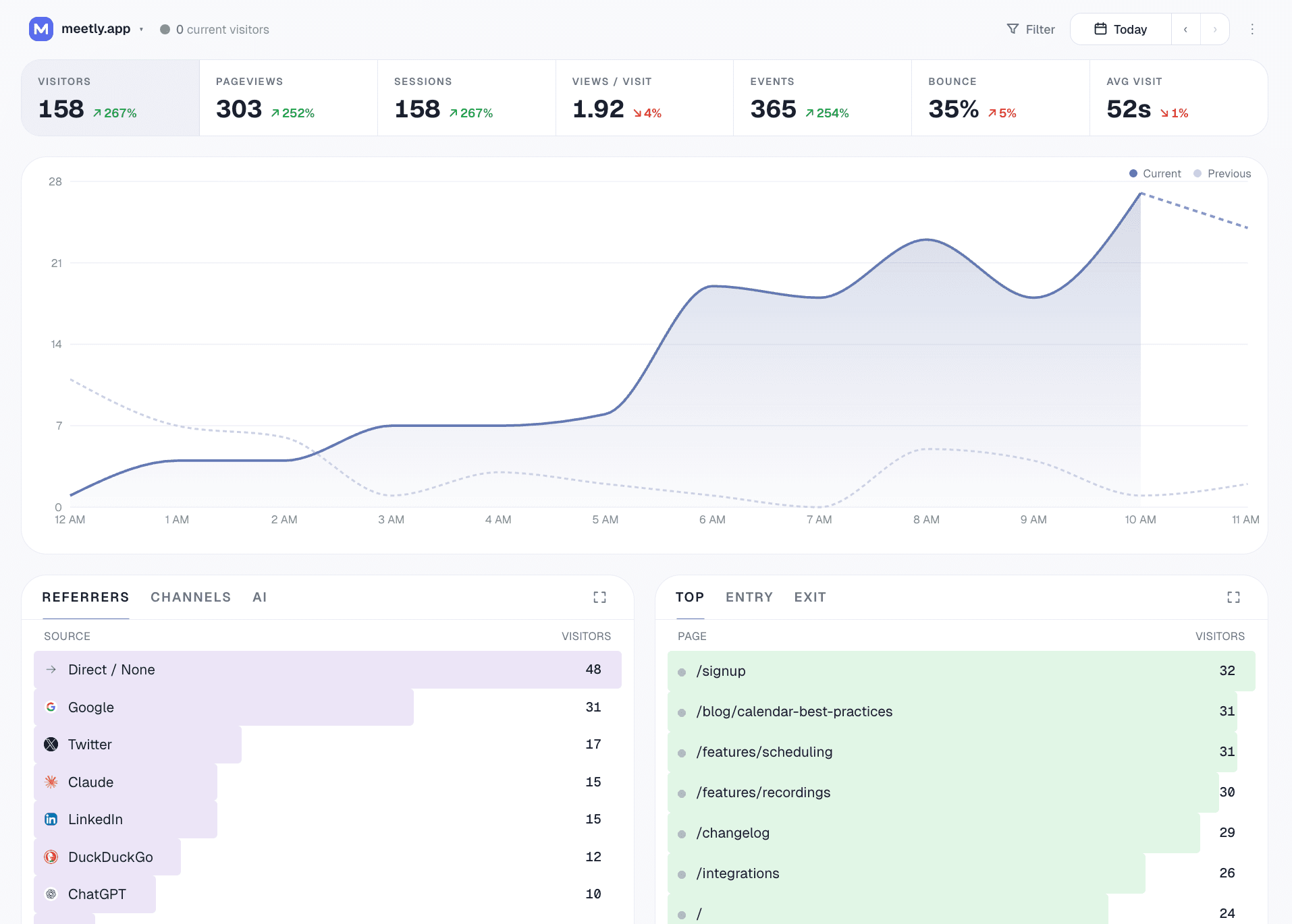Vista por sitio de Gizmo Analytics — tira de KPIs, gráfico de series temporales, páginas más vistas, referentes, fuentes de IA, países