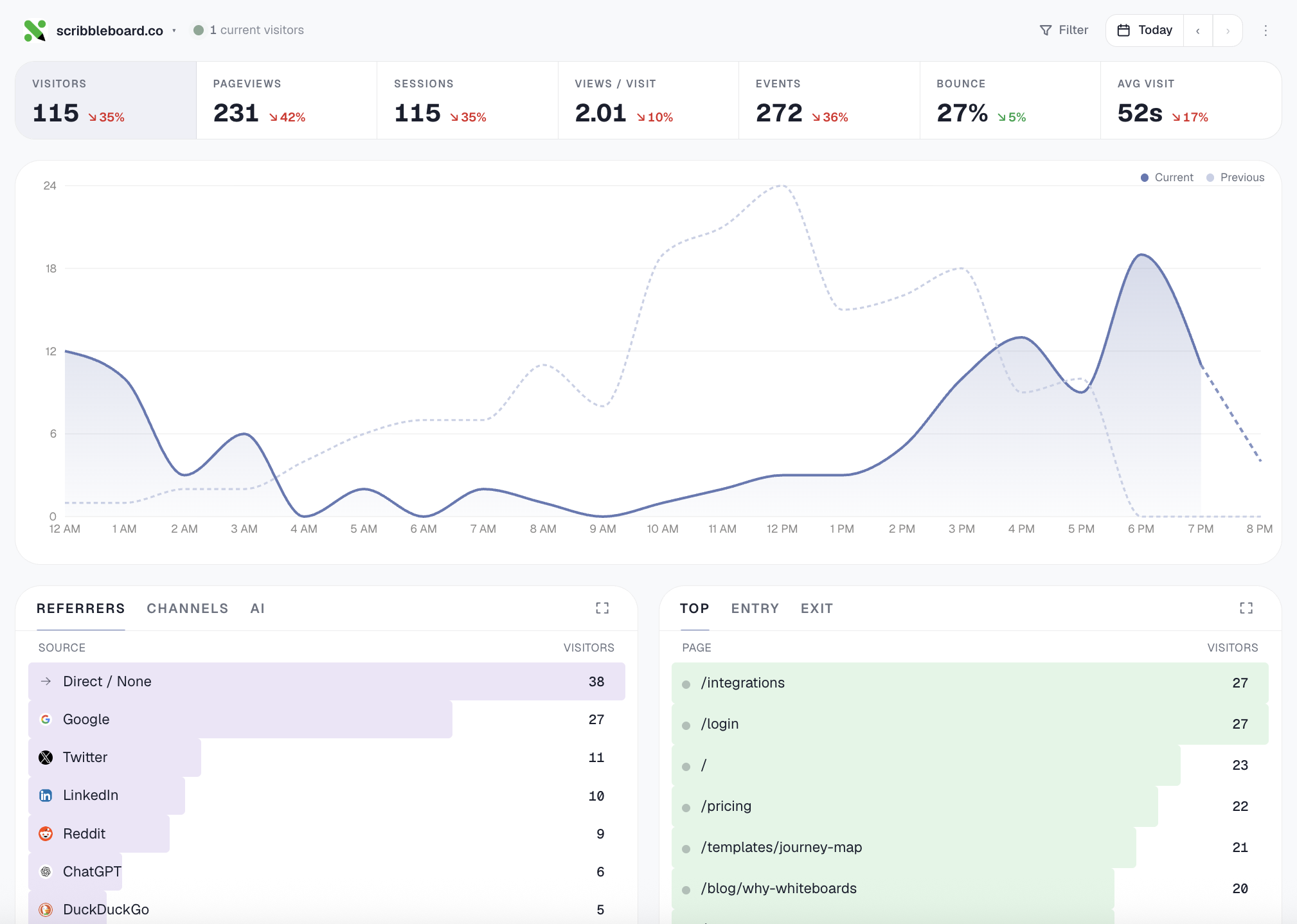 Per-site dashboard
